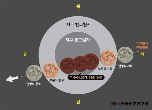 개기월식 진행 과정